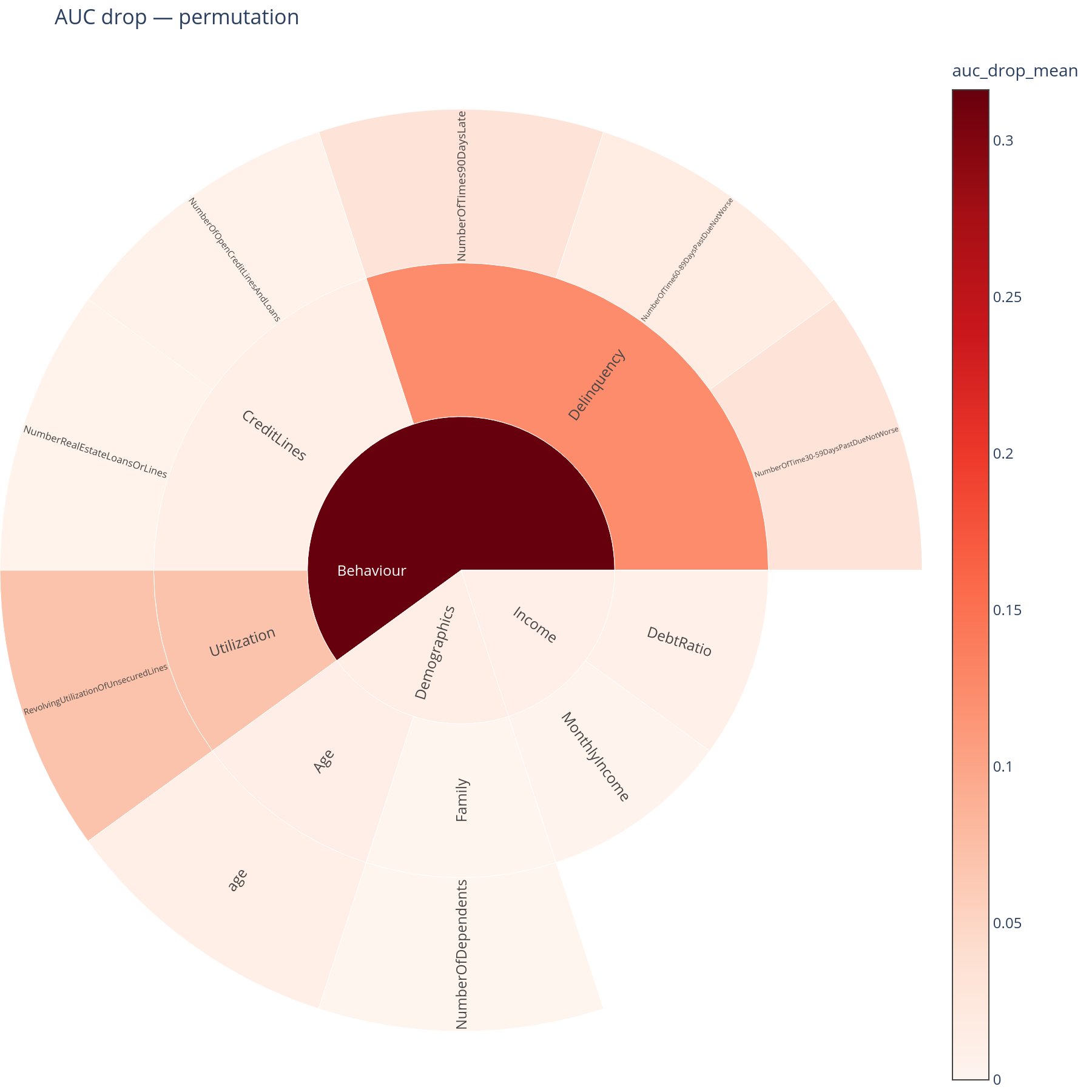 AUC drop per concept (permutation)