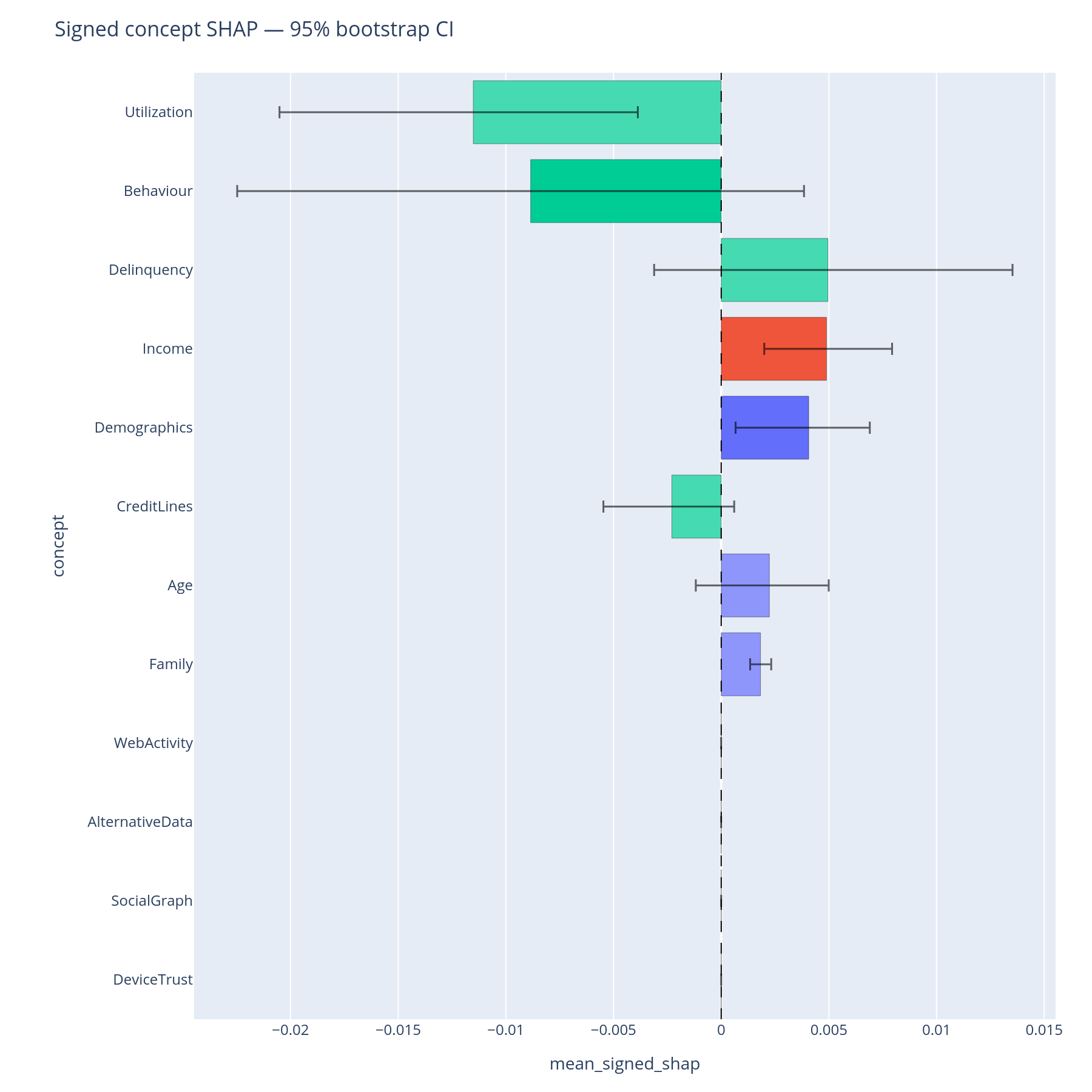 Bootstrap-CI bar chart