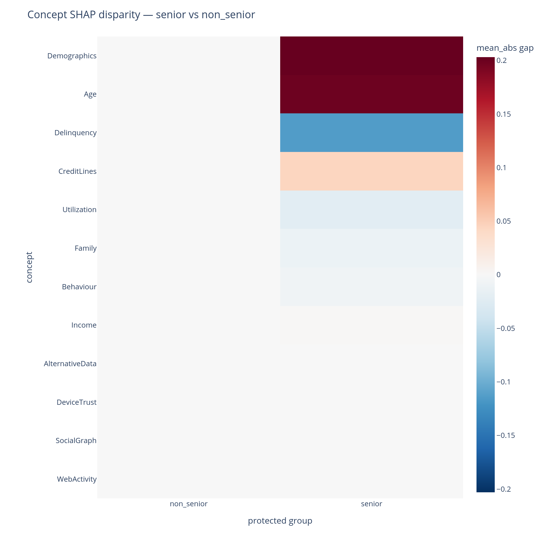 Concept × group-pair disparity heatmap