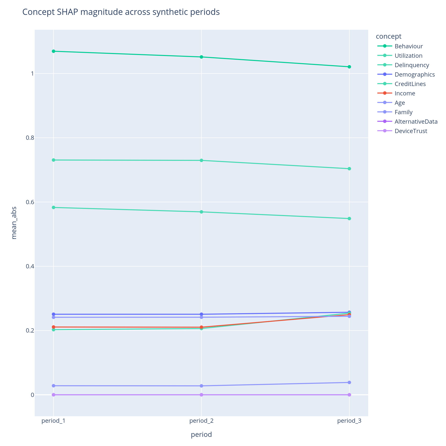Concept drift across periods (lines)