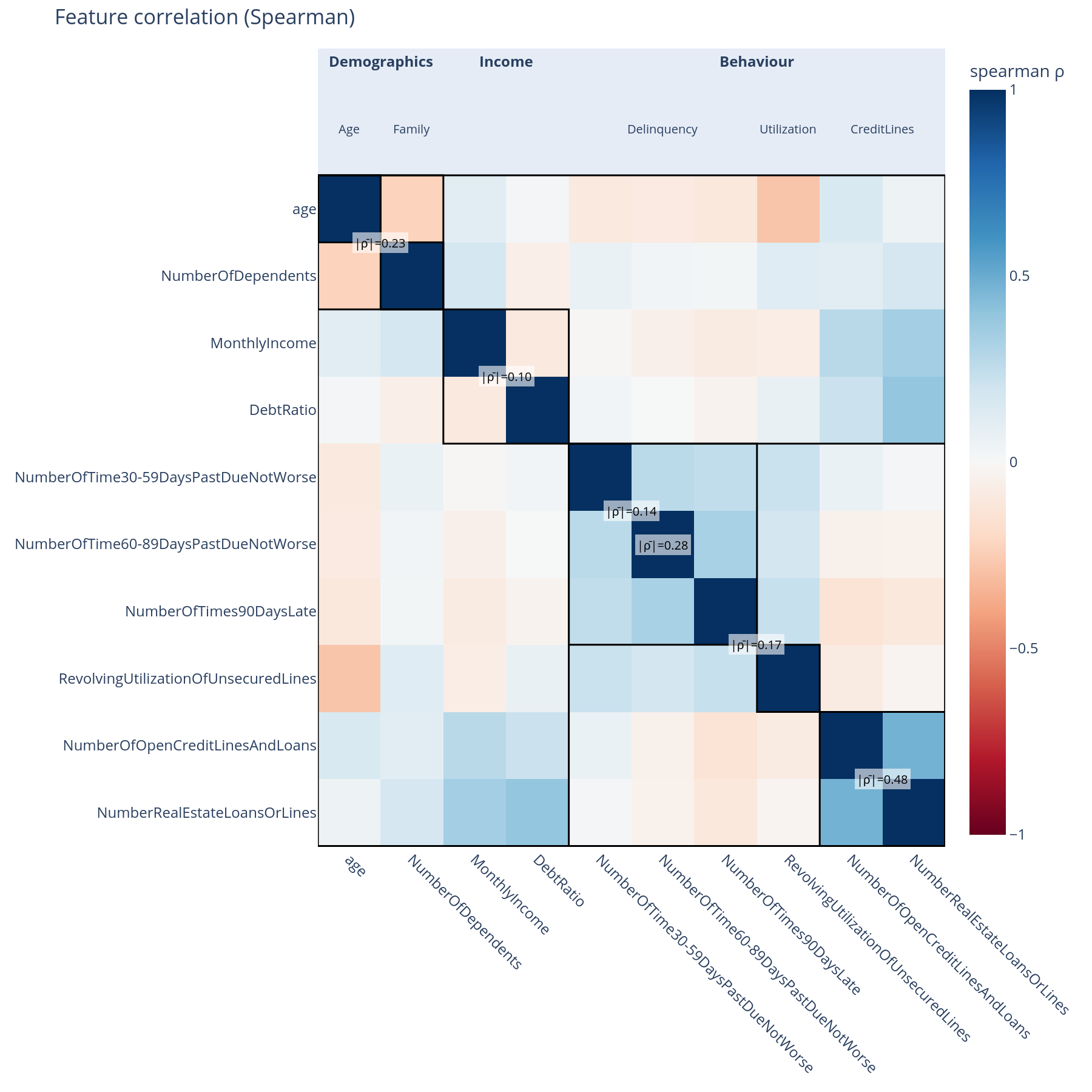 Block-structured feature correlation