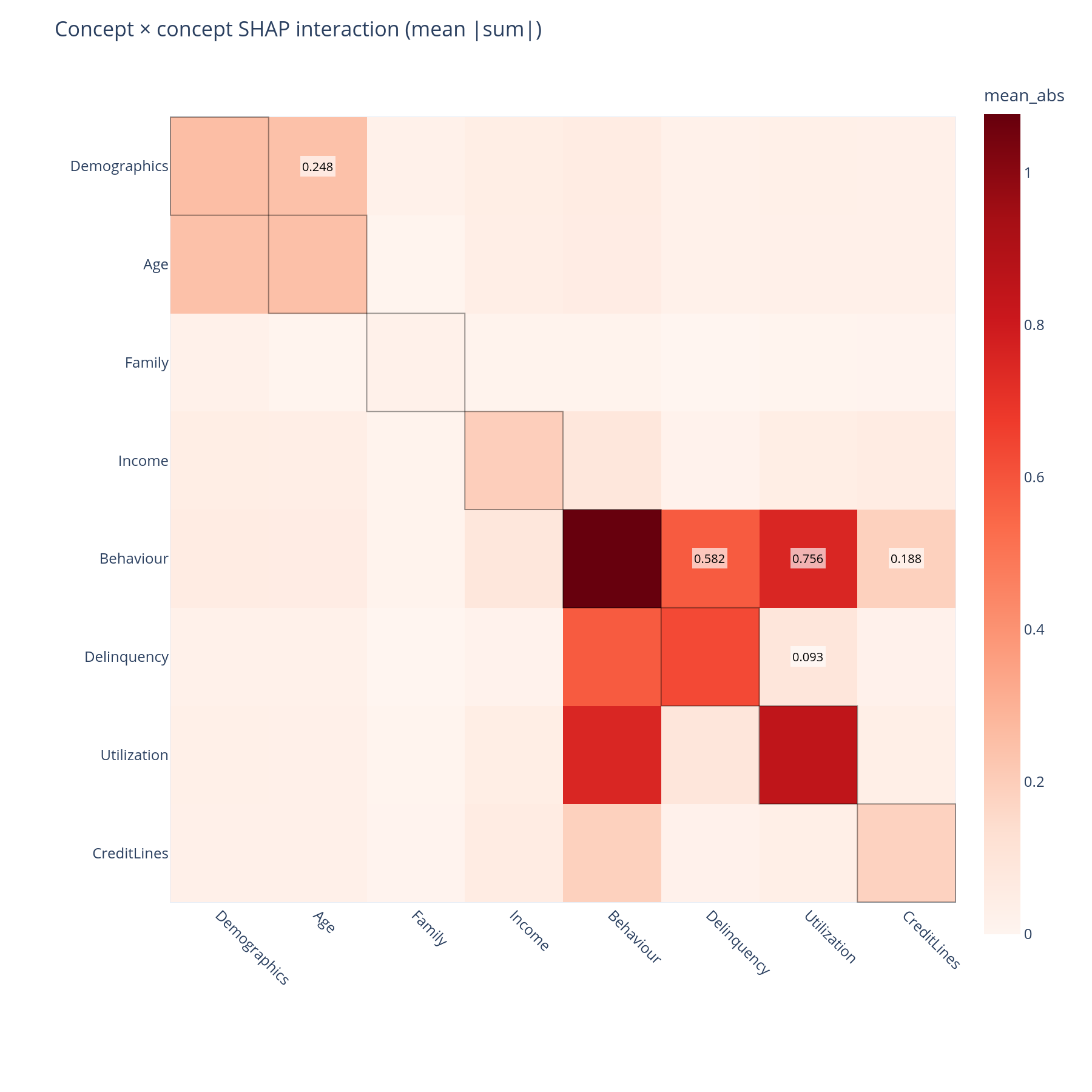Concept × concept interaction matrix