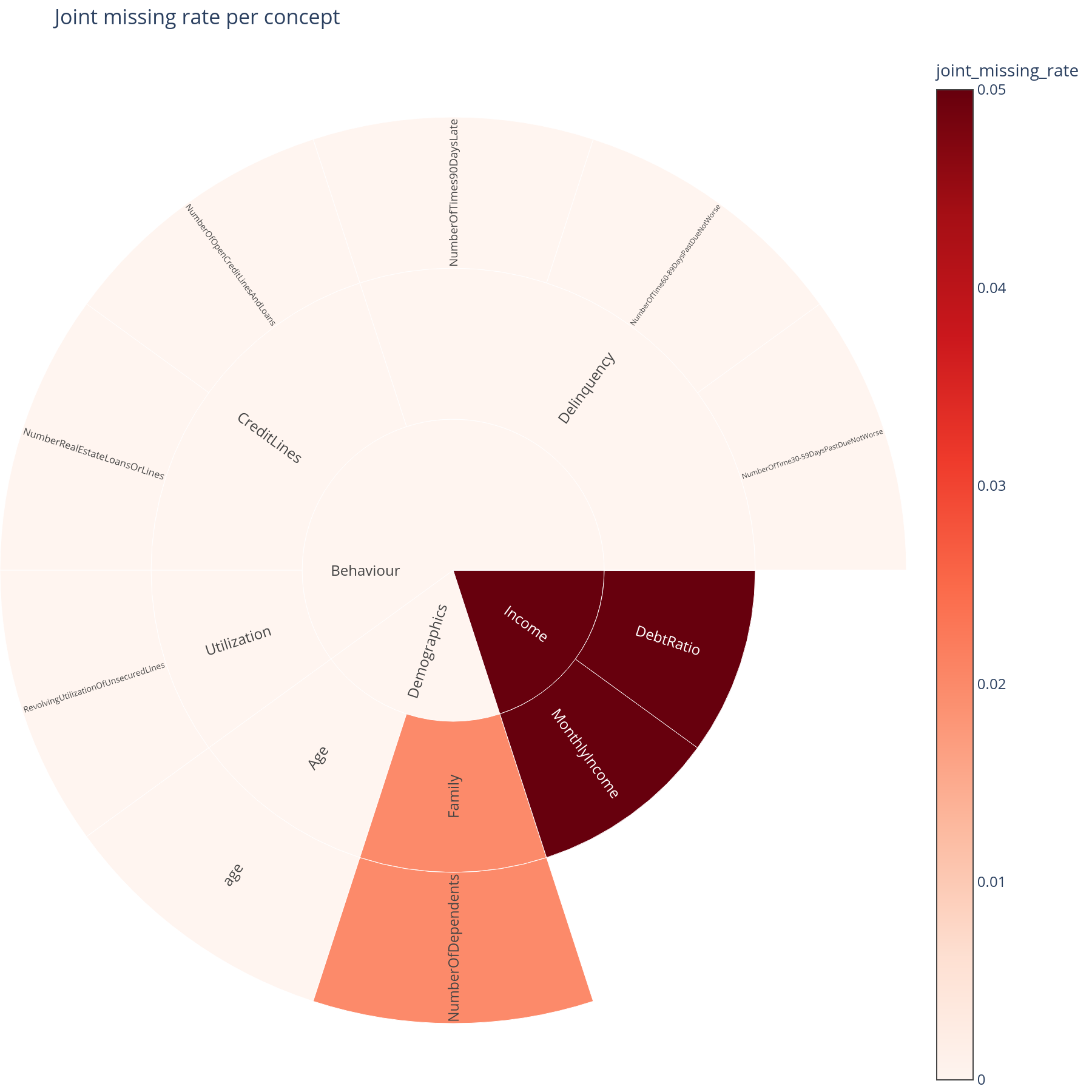 Joint-missing-rate sunburst
