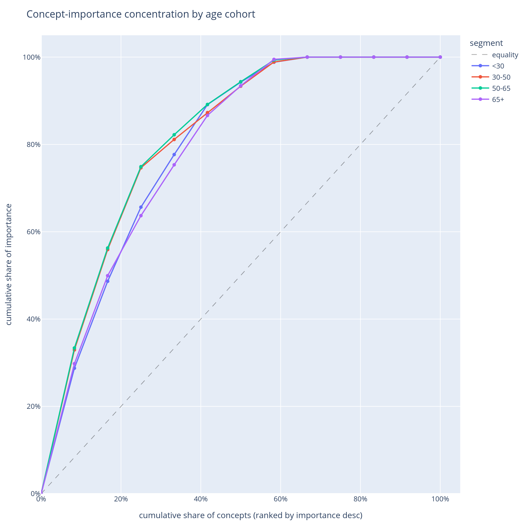 Concept-importance Pareto