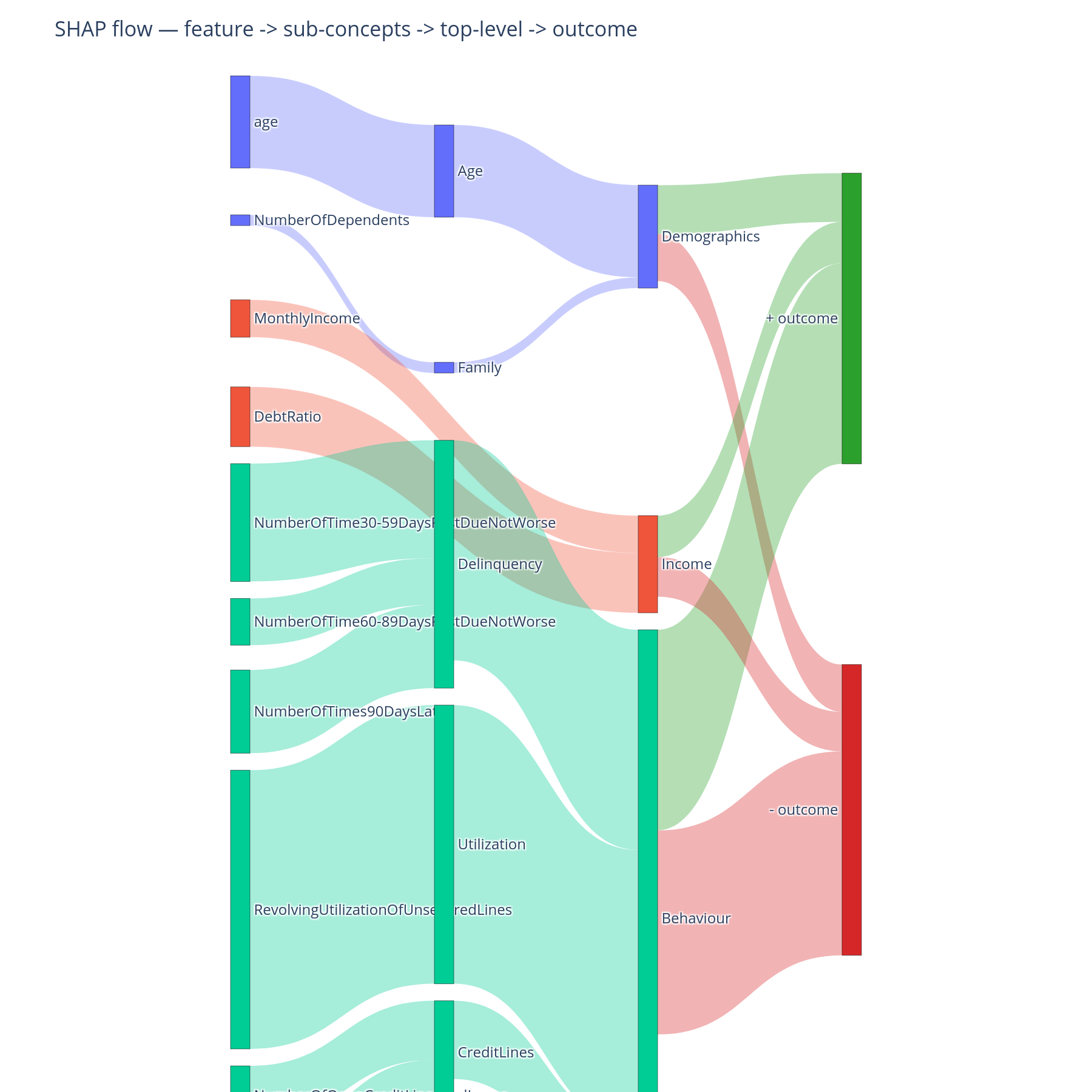 Feature → concept → ±outcome Sankey