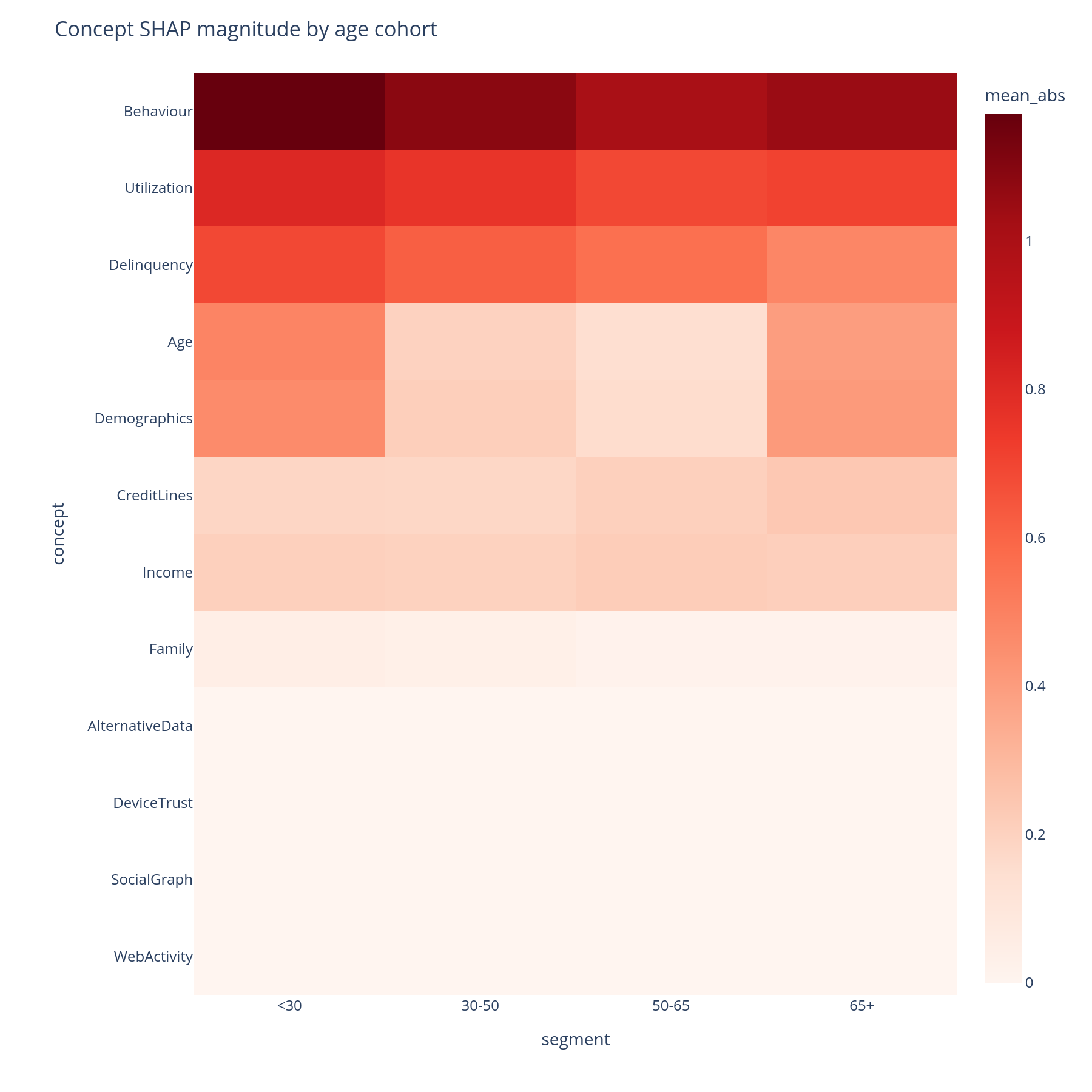 Segment × concept importance heatmap