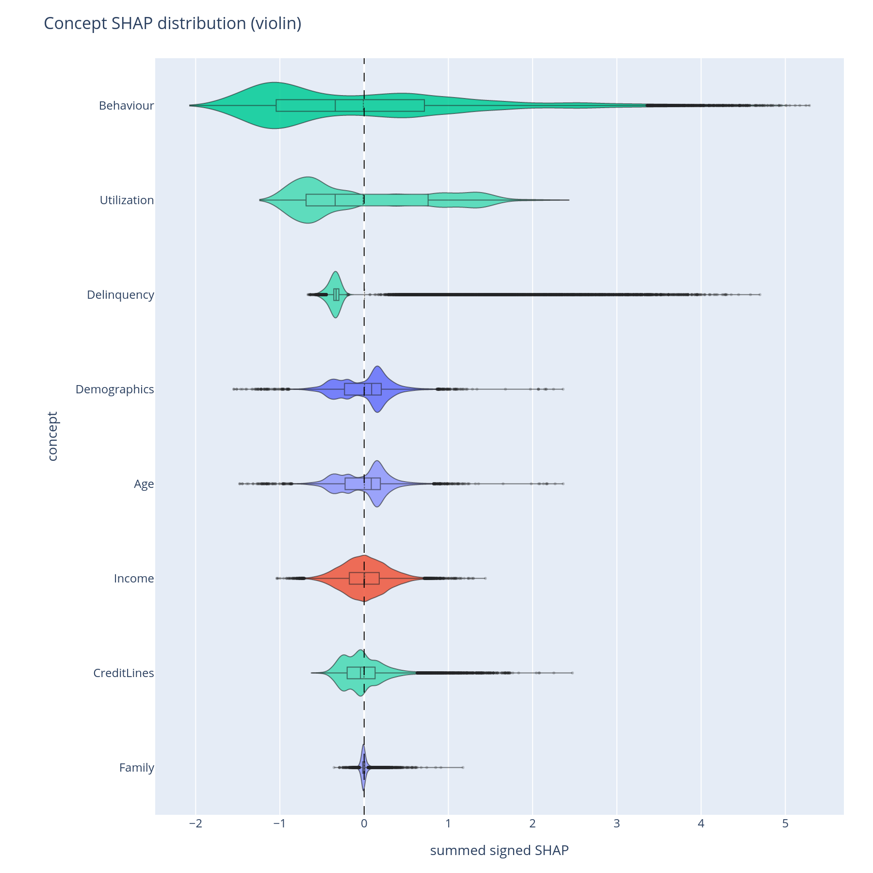 Concept violin — per-concept distribution of row-level SHAP