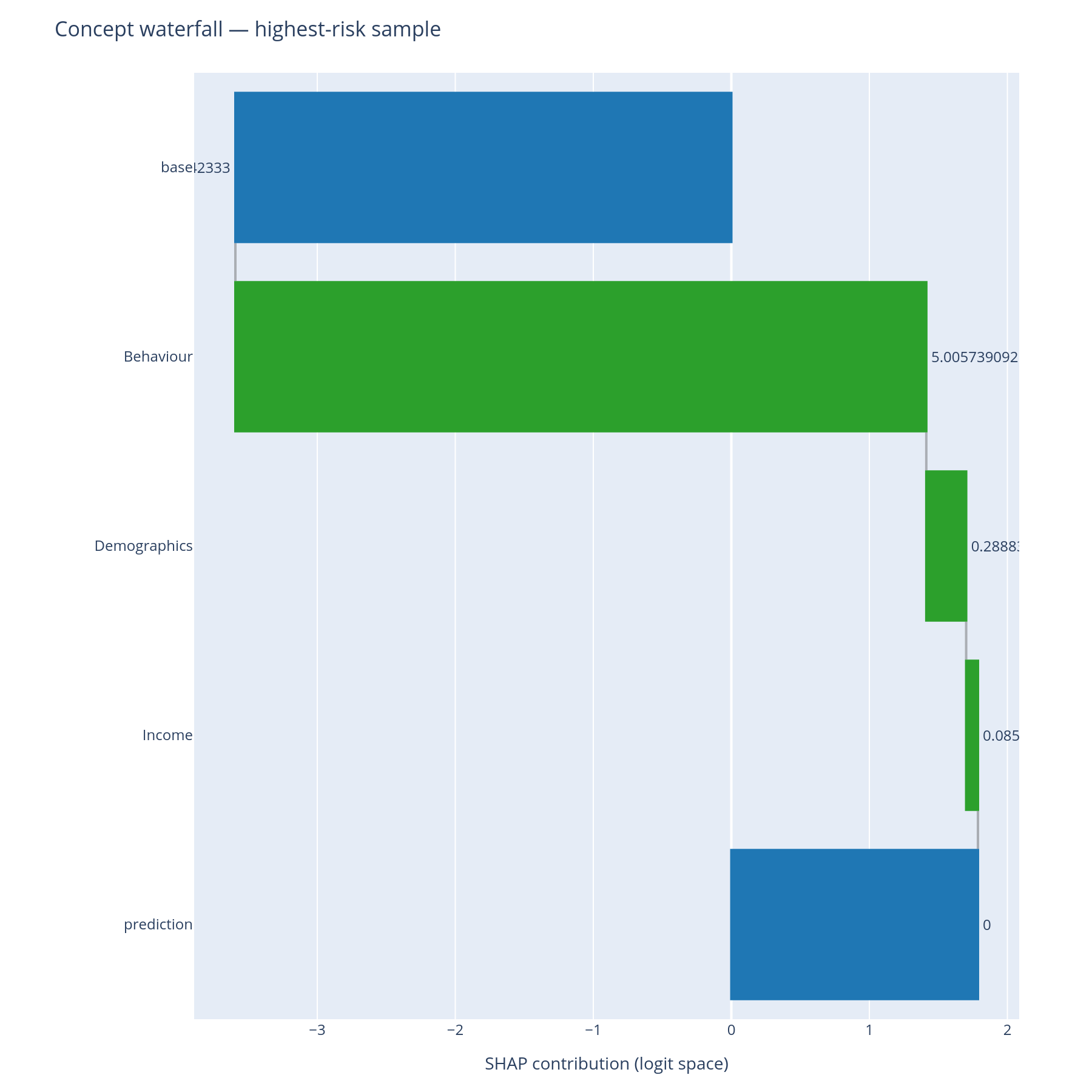 Concept waterfall for the highest-risk row
