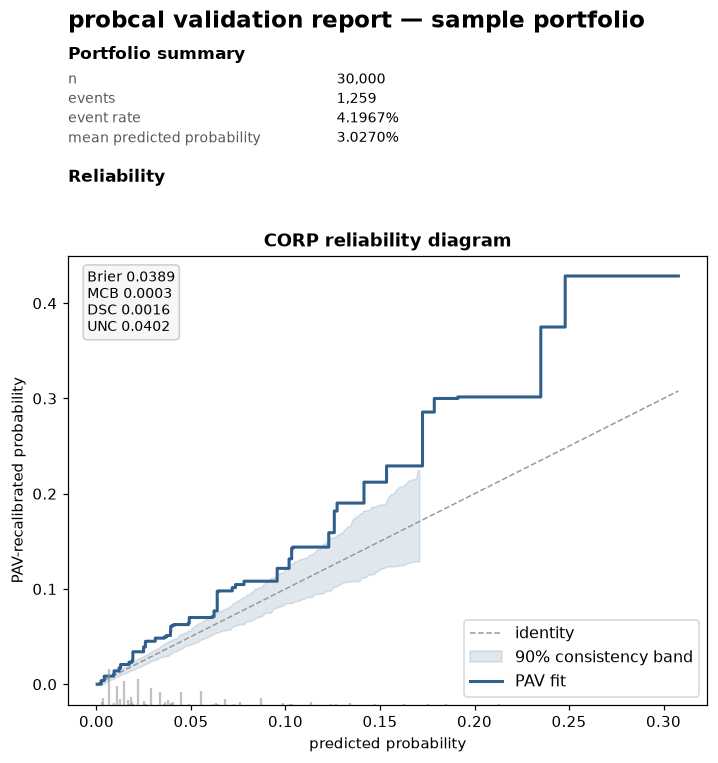 Reconstruction of the report's first screen: the document title, the portfolio summary block of n, events, event rate and mean predicted probability, and below it the CORP reliability diagram with its consistency band and score-decomposition box