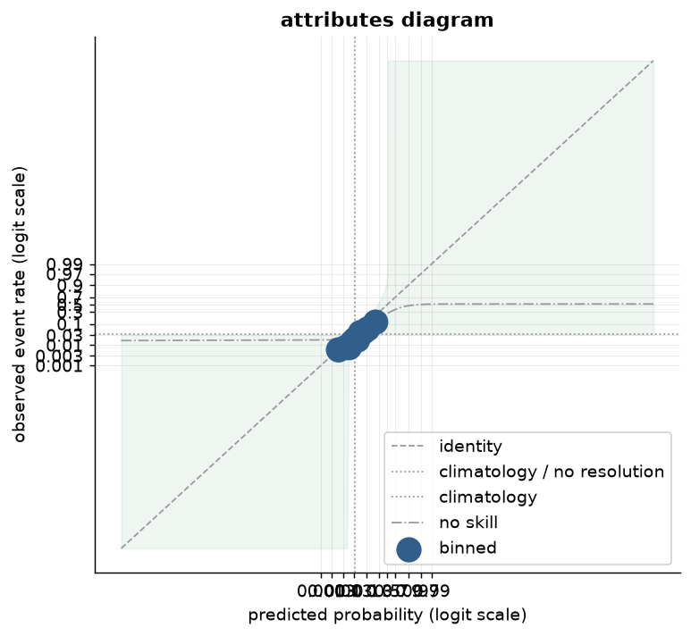 Attributes diagram on a 3% base-rate PD portfolio (logit scale): the shaded positive-skill region between climatology and the identity, the no-skill line, and the binned reliability curve