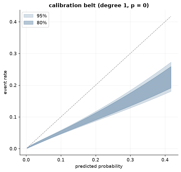 Calibration belt on the miscalibrated portfolio: the 80% and 95% bands exclude the diagonal, rejecting calibration across the whole range