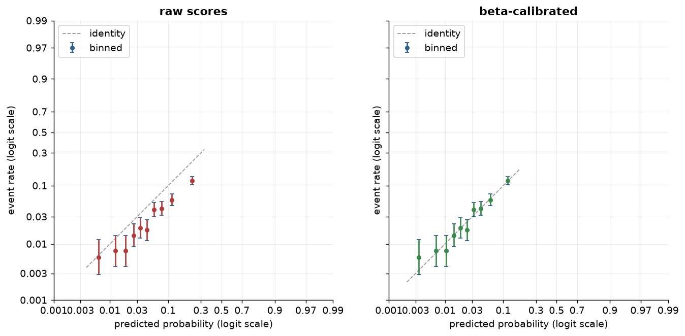 Before/after comparison: raw scores vs beta-calibrated probabilities on the logit scale