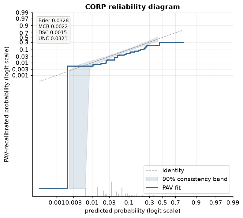 CORP reliability diagram: the PAV step fit against the identity with a 90% consistency band and the Brier decomposition box