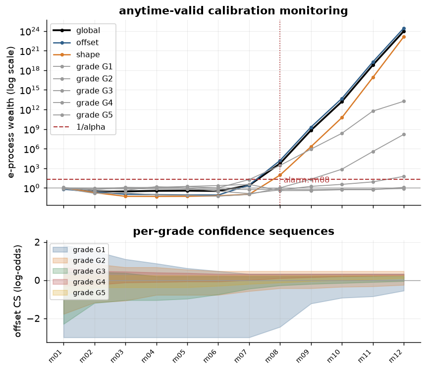 E-process trajectory over twelve monthly cohorts: the global wealth curve and its offset, shape and per-grade components stay near 1 for six batches, then climb on a log scale and cross the dashed 1/alpha threshold at the labelled alarm batch m08; the lower panel plots each grade's time-uniform offset confidence sequence tightening from batch to batch, with the two event-rich grades ending clear of zero and the three thinner ones still straddling it