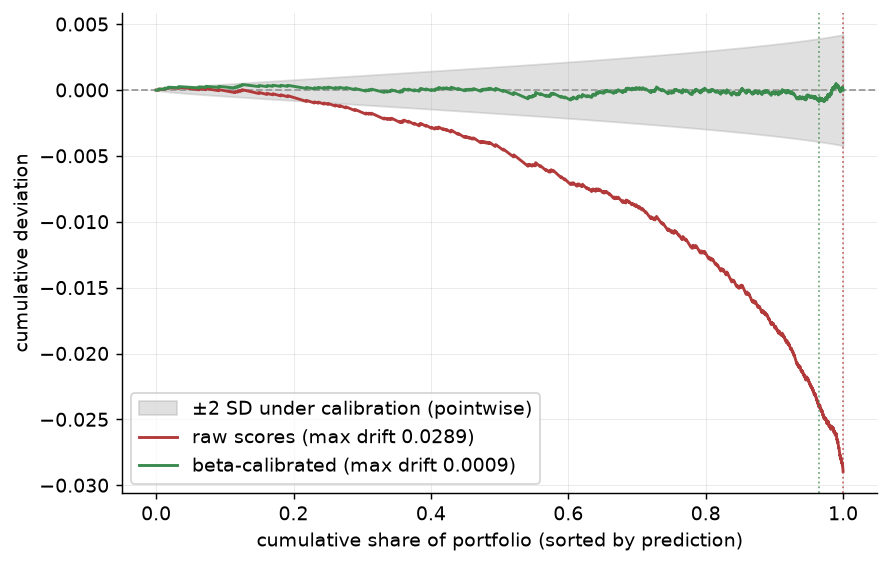 ECCE drift walks for raw and beta-calibrated scores: the raw walk drifts far outside the pointwise envelope while the calibrated walk hovers near zero