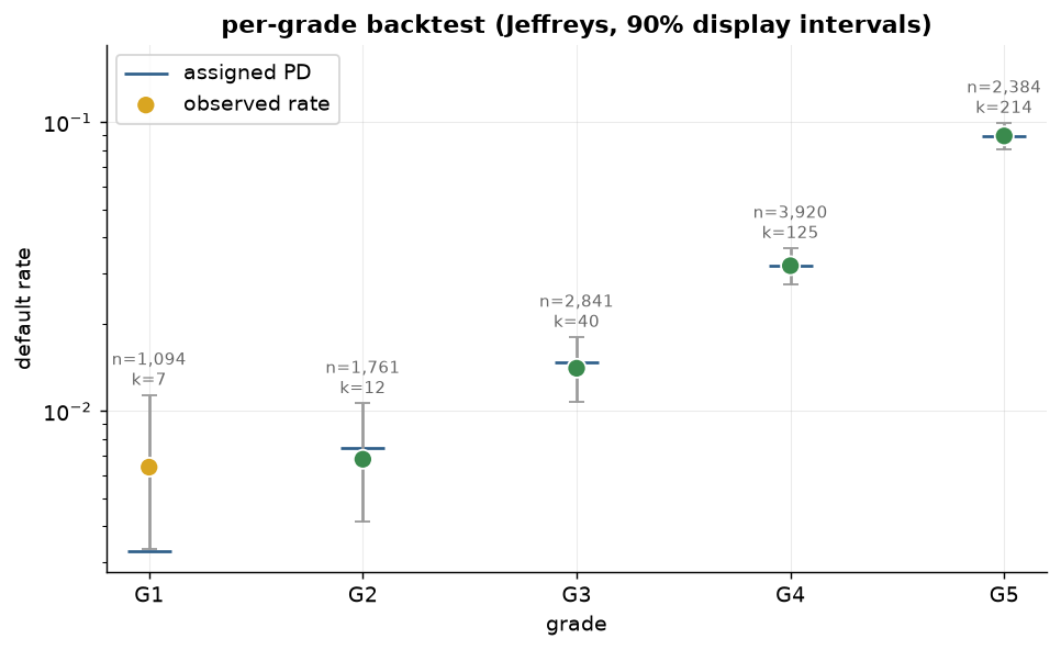 Per-grade Jeffreys backtest: observed default rates with 90% display intervals against assigned PDs, one traffic-light-colored point per grade
