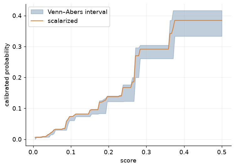 Venn–Abers interval widths against the score: uncertainty concentrates where calibration data are sparse