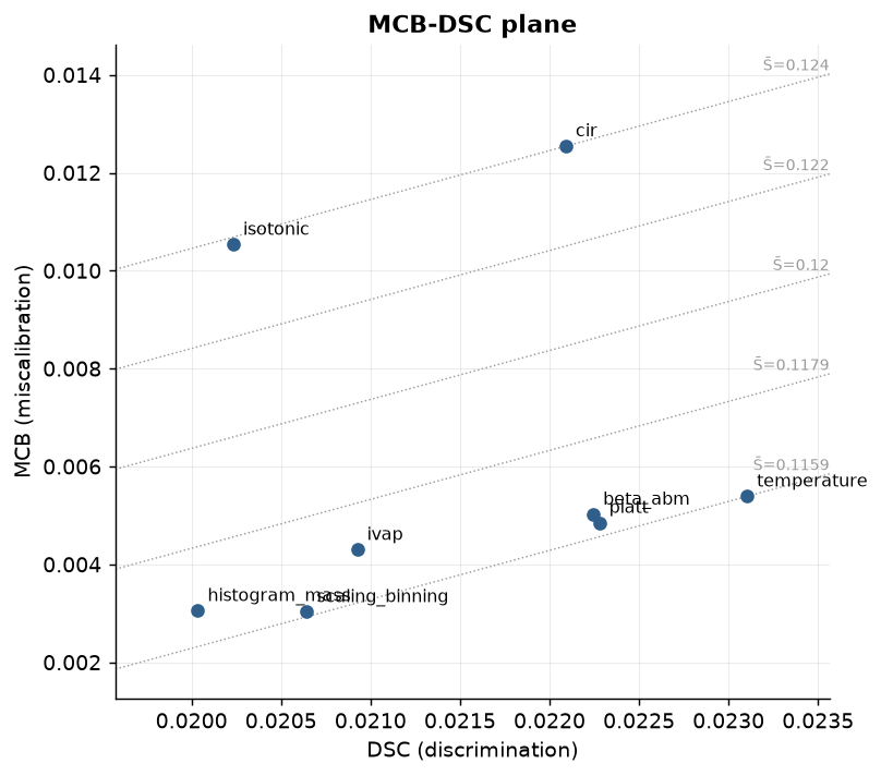 MCB-DSC plane from a CalibratorSelector report: each candidate calibrator plotted by discrimination vs. miscalibration, with iso-score diagonals