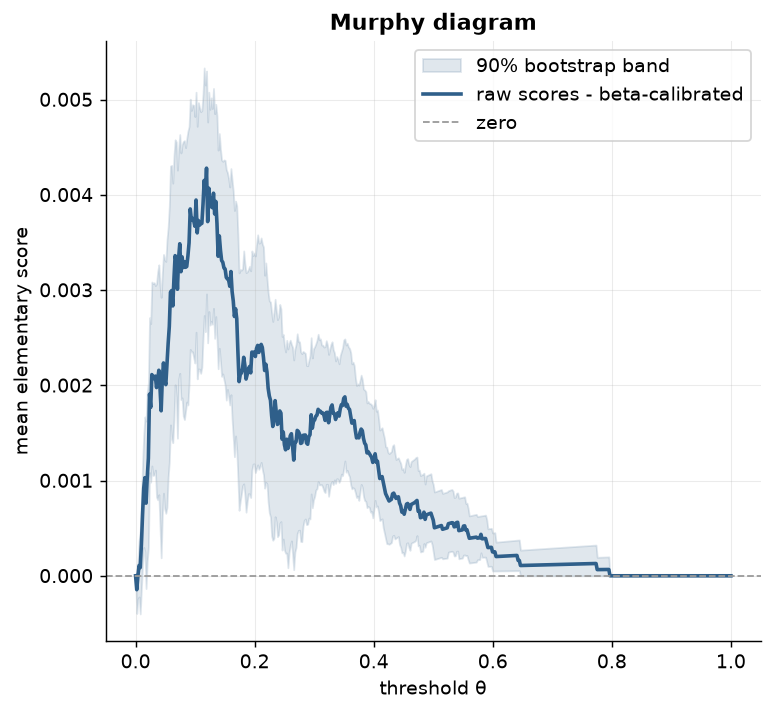 Murphy diagram (difference form) comparing raw scores against their beta-calibrated recalibration: the pointwise elementary-score gap with a 90% bootstrap band and the zero reference line