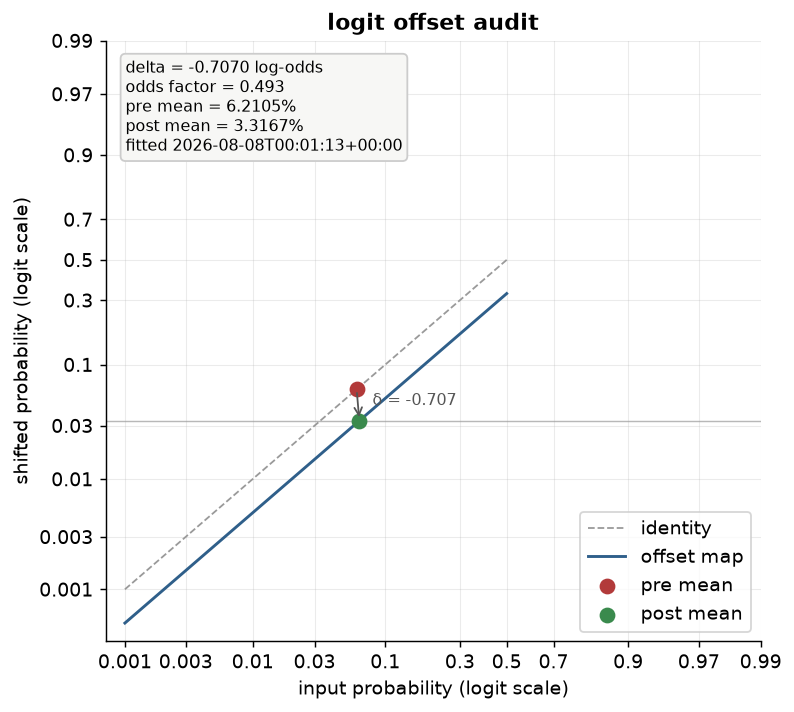 Logit offset audit chart: the offset map parallel to the identity, pre- and post-adjustment means joined by the shift arrow, and the audit numbers in the stats box