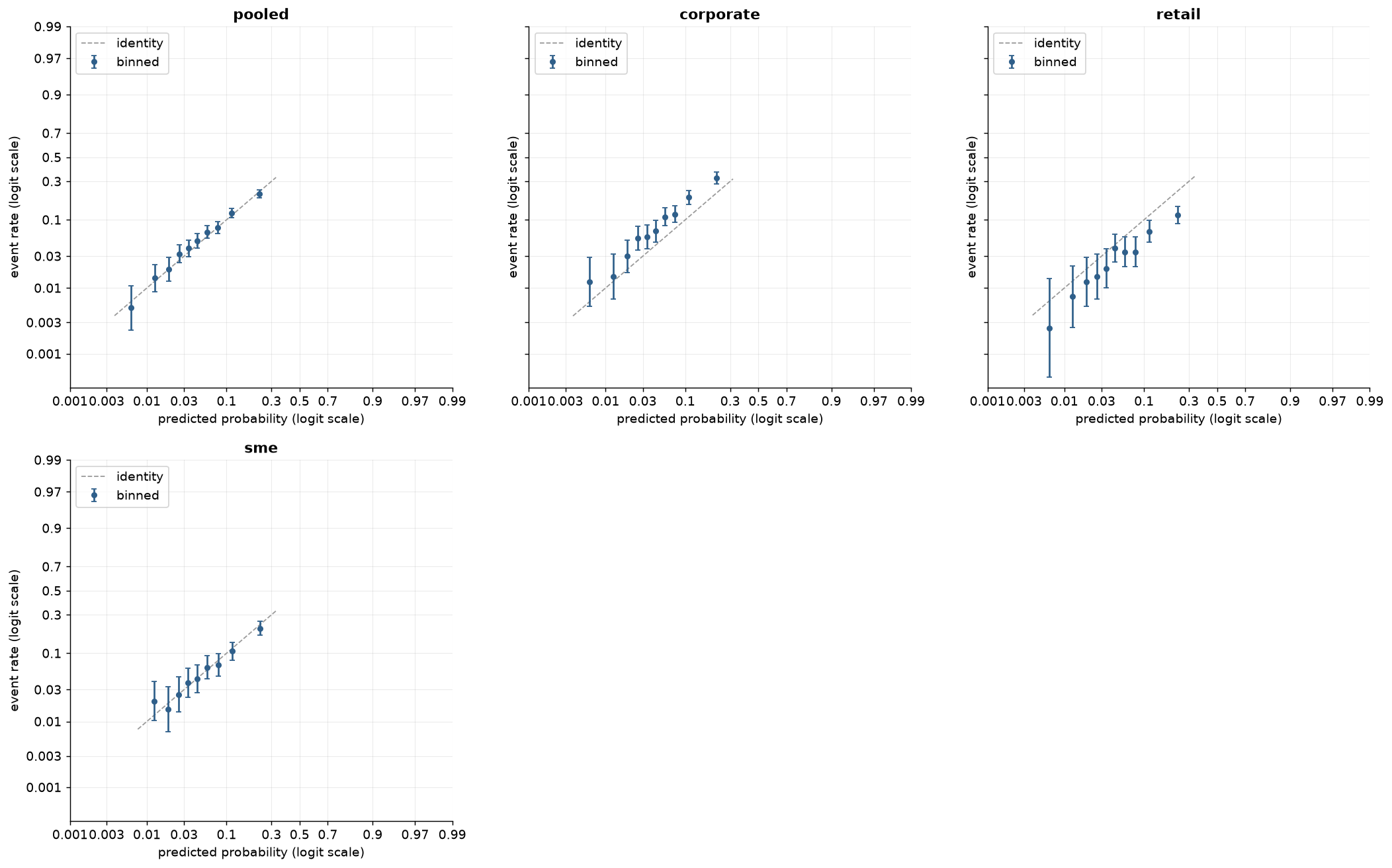 Faceted reliability grid on the logit scale: a pooled panel sitting on the identity beside three synthetic segment panels (corporate above the identity, retail below it, sme on it), showing a level split the pooled view averages away