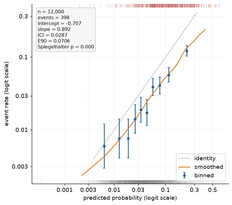 Annotated reliability diagram on the logit scale: binned points with Wilson intervals sit below the identity, the stats box reports intercept, slope, ICI, E90 and the Spiegelhalter p-value, and the event/non-event rug shows where the data live