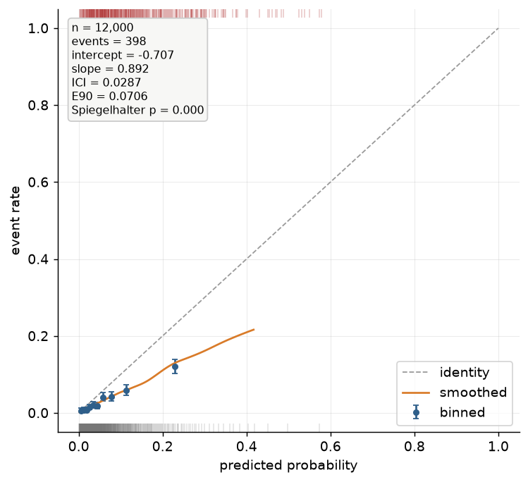 Reliability diagram on the probability scale: the whole portfolio is compressed into the lower-left corner