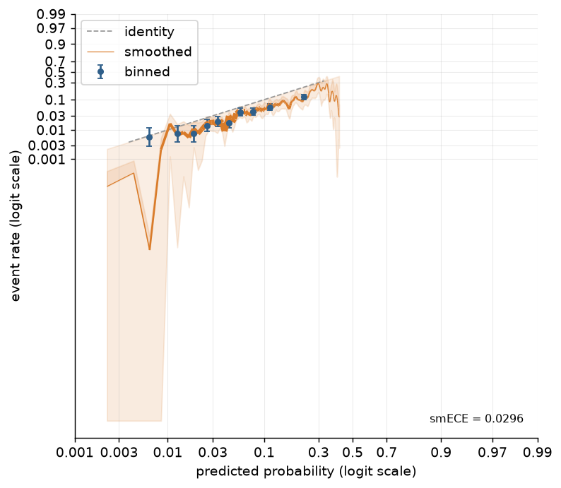 Reliability diagram with the kernel curve: the density-weighted smECE-consistent line (wide where predictions are dense), its bootstrap ribbon, and the smECE readout