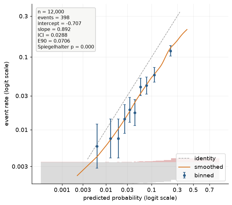 Annotated reliability diagram with the split risk distribution: a 30-equal-mass-bin spike histogram of predictions, events up and non-events down from a shared baseline