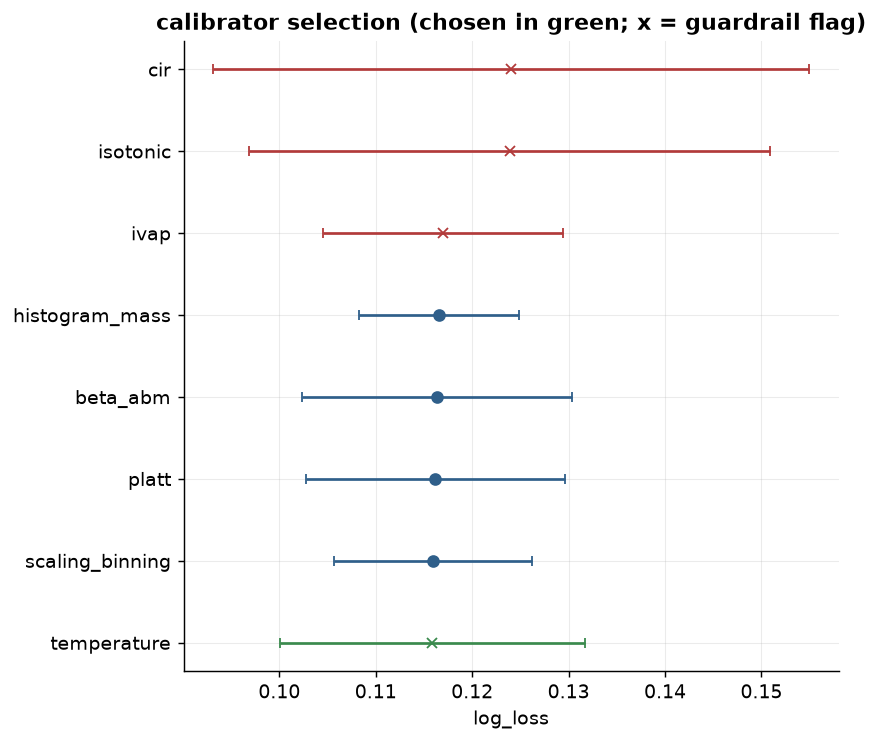 Selection report as a ranked dot plot with fold-spread whiskers; the chosen candidate in green