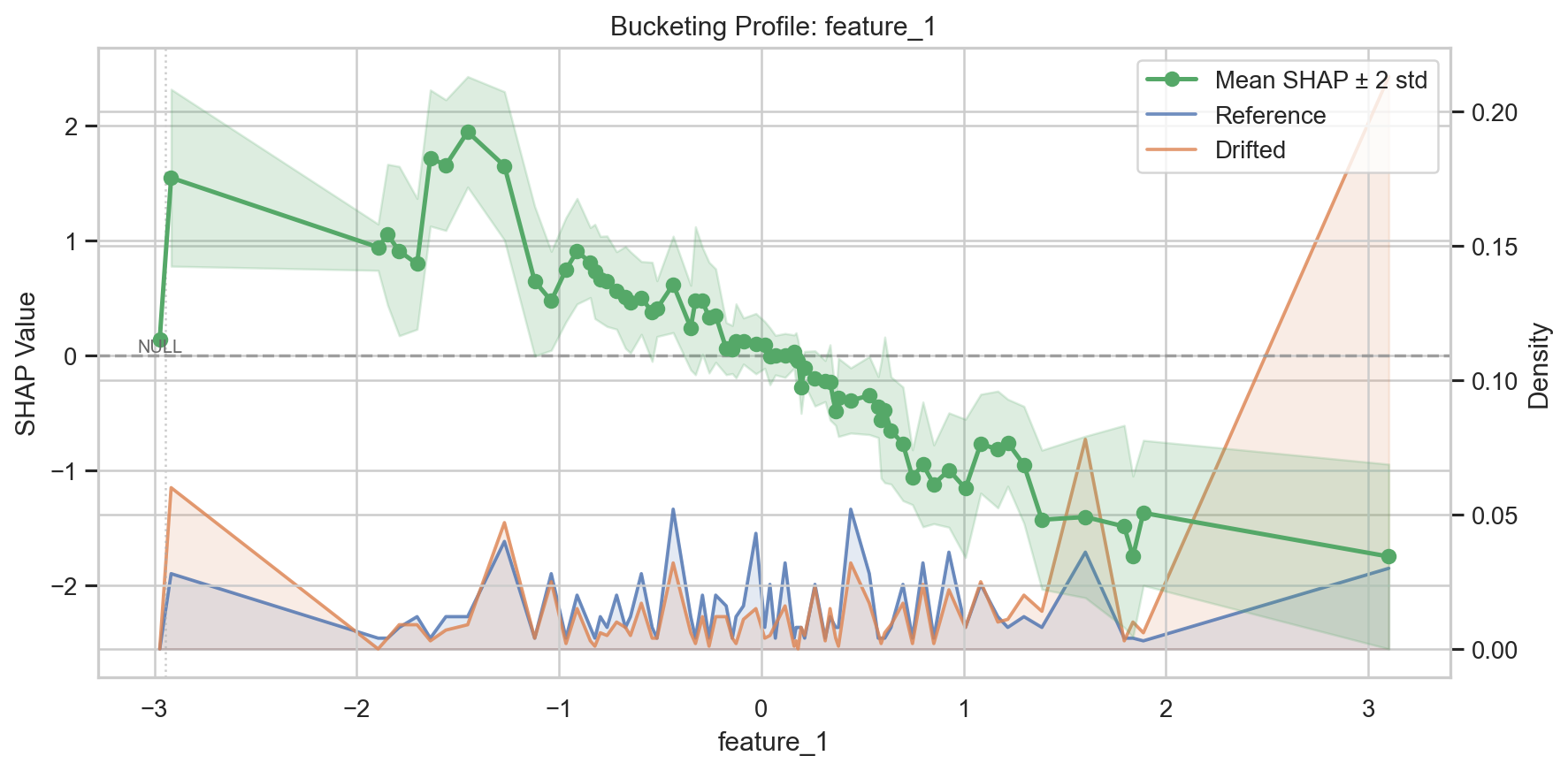 Bucket profile — natural x-axis