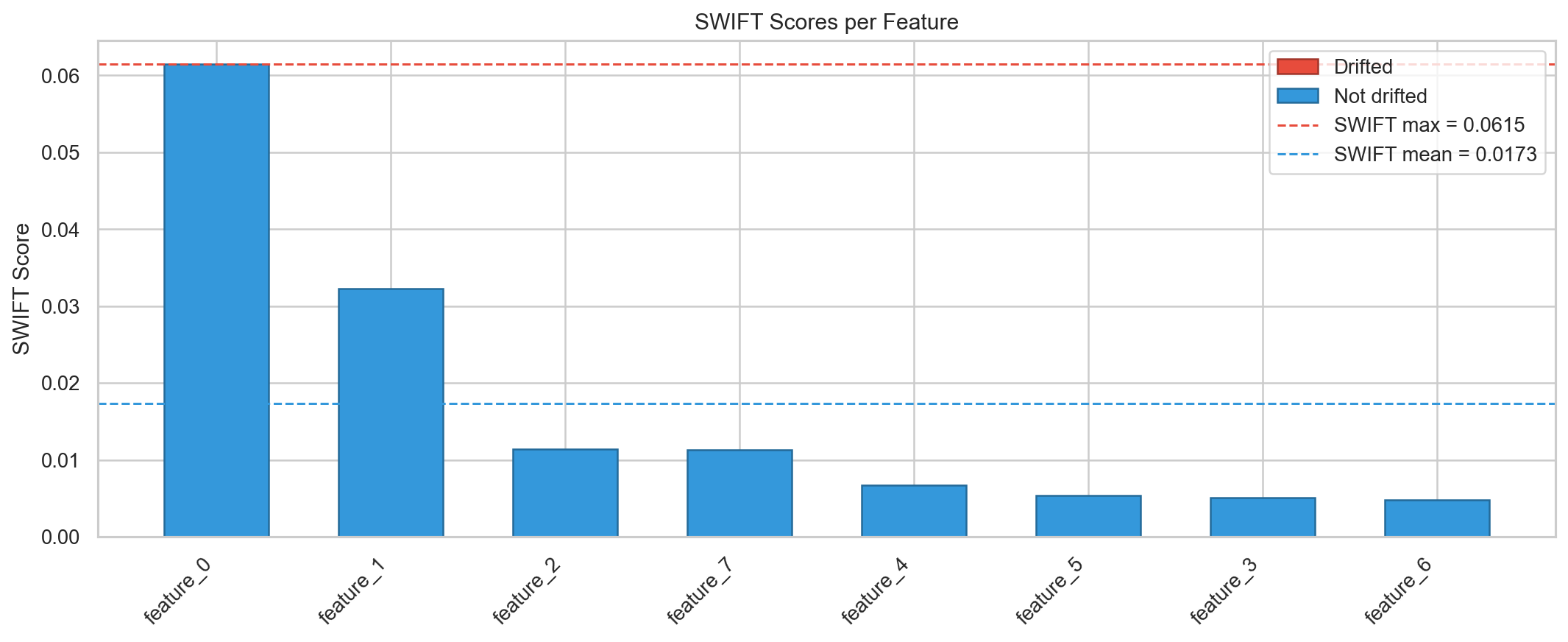SWIFT scores example