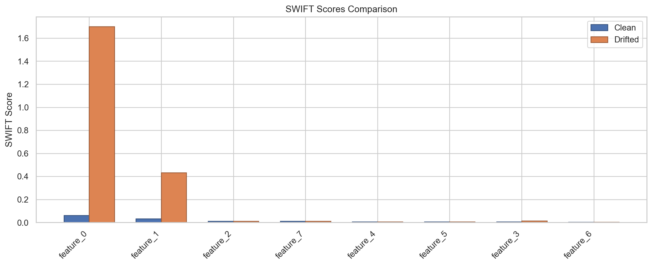 SWIFT scores — comparison