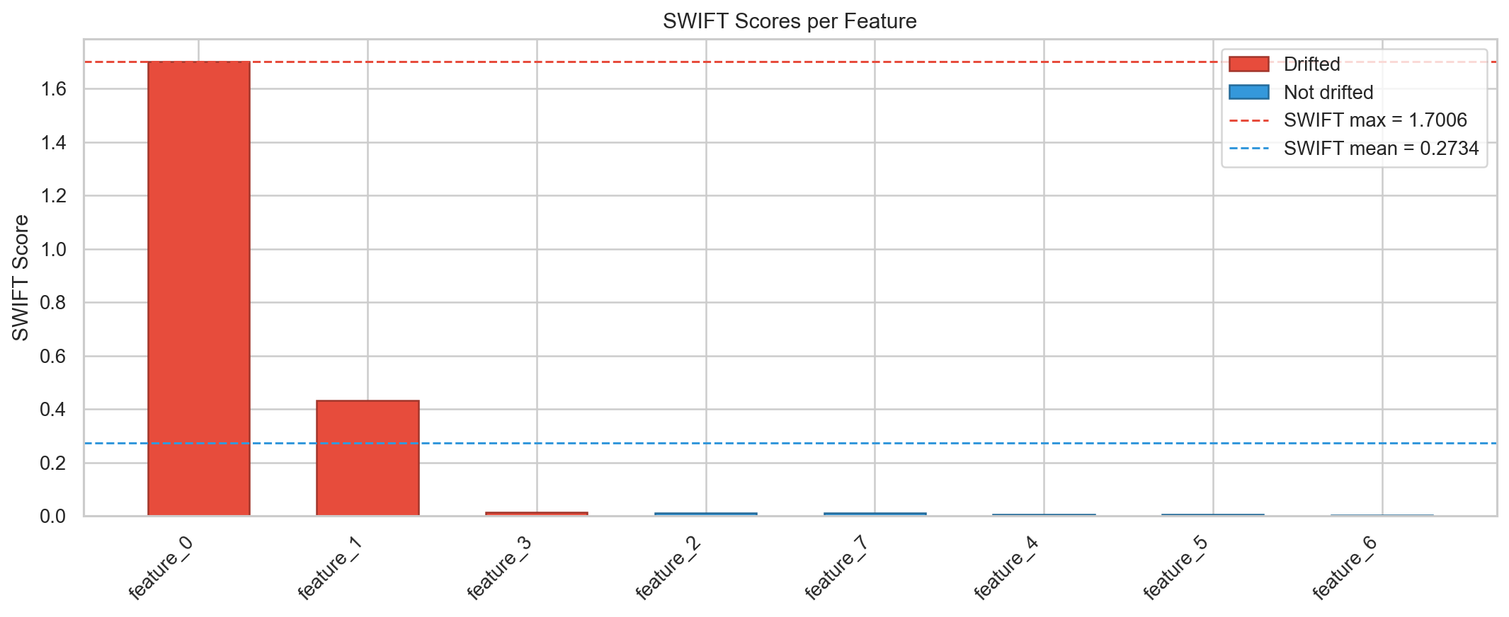 SWIFT Scores — drifted data
