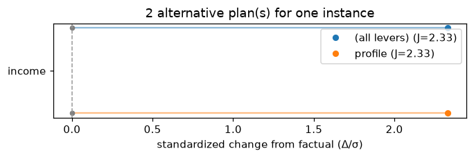 Grouped bars comparing each plan's feature changes, one color per plan