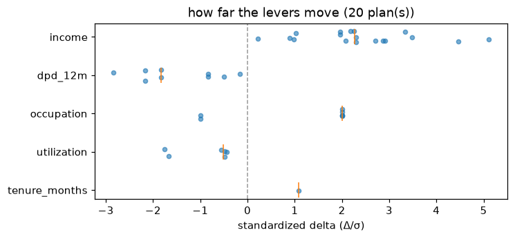 Distribution of each lever's moves across the batch