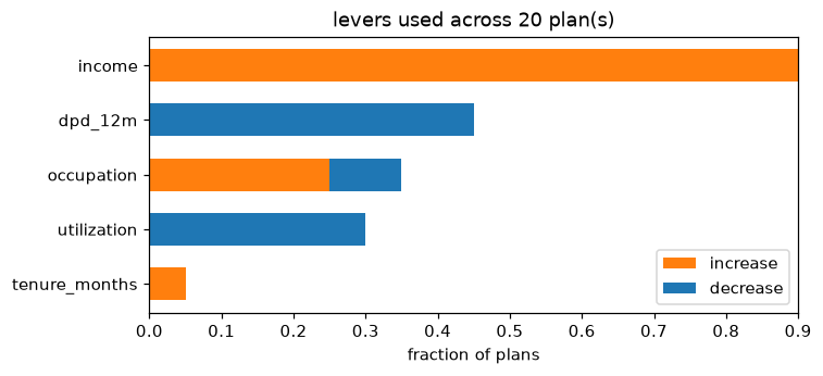 Campaign-wide lever usage: how often each feature does the work