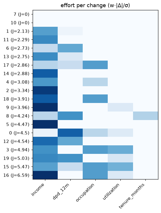 Rows-by-features matrix showing which feature each row's plan changes