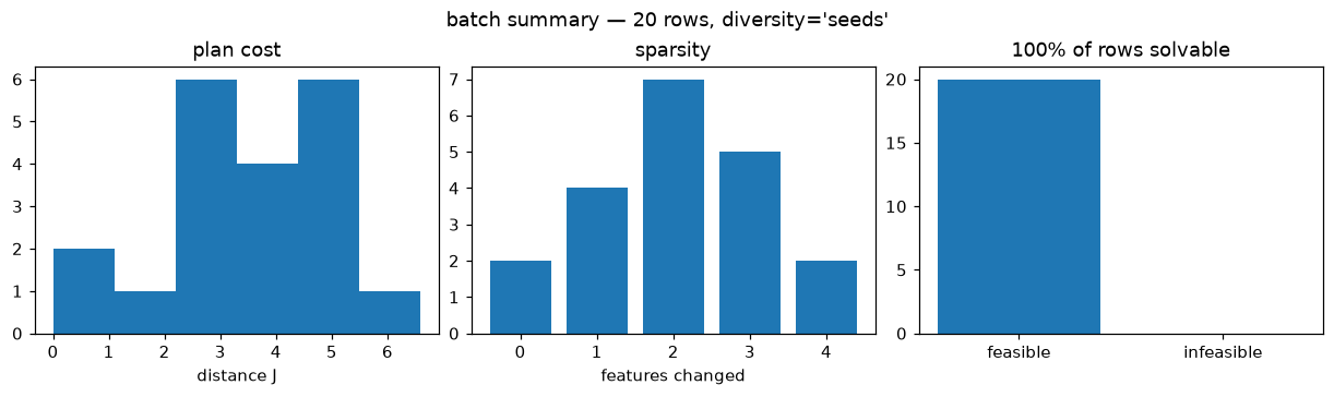 Batch overview panels: feasibility rate, cost distribution, and changes per plan