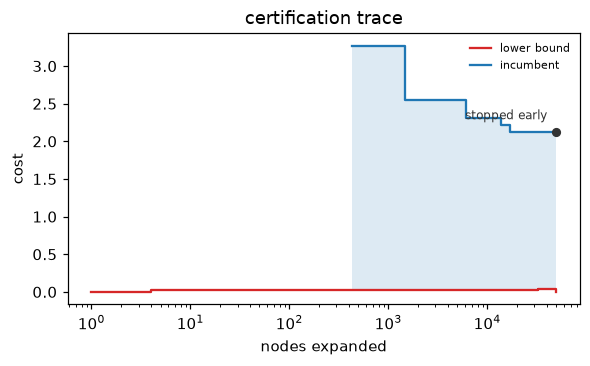 Certification trace of a budget-limited exact solve: the incumbent cost steps down against a flat lower bound on a log node axis, the gap shaded, the terminal marker labeled "stopped early"