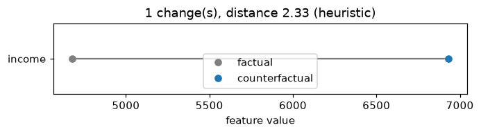 Horizontal bars of the plan's feature changes, largest first