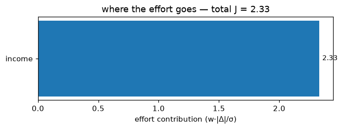 Per-change effort bars in sigma units, one bar per changed feature