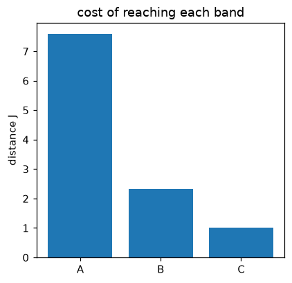 One bar per grade band showing which grades are reachable and at what cost