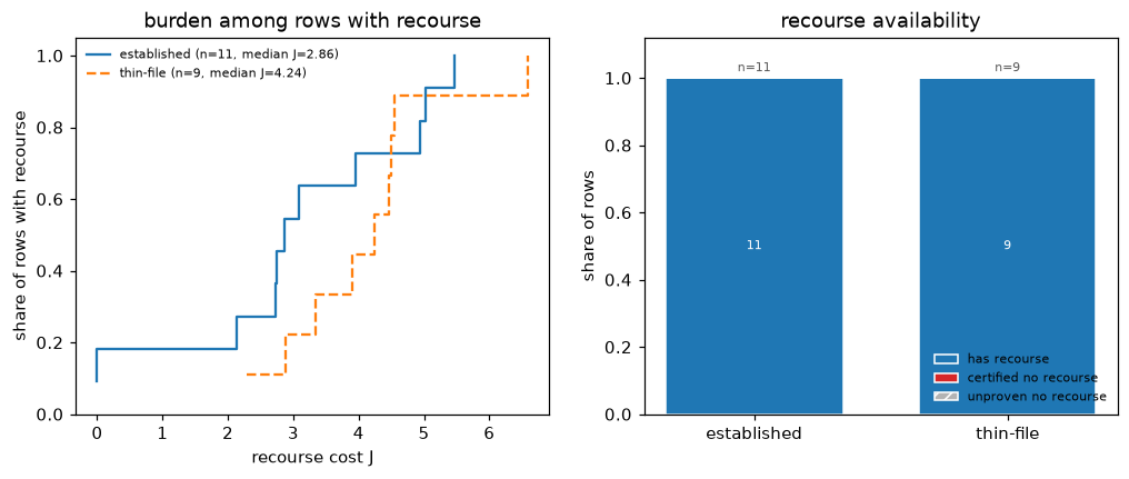 Two panels per segment: the share of rows with any feasible plan, and the cost distribution of the feasible plans