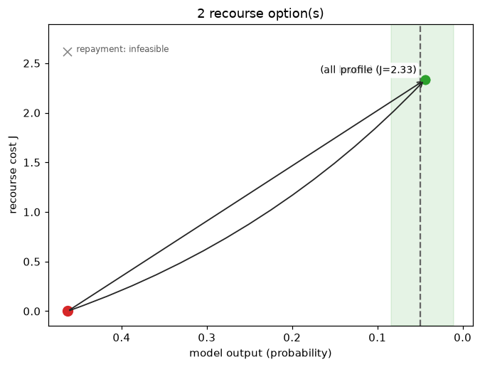 Model output versus plan cost, plans annotated with their changes