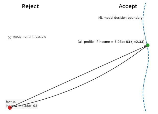 Schematic recourse map without numeric axes, reject and accept regions labeled