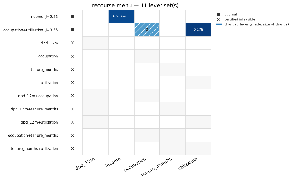 Lever-set by feature matrix: two feasible rows with filled cells and their costs, and nine rows marked with a cross as certified infeasible