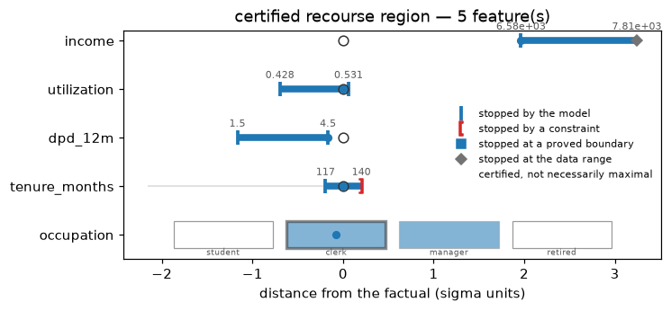 Certified region per feature: intervals in sigma units with caps marking whether the model or a constraint stopped each bound, and category tiles for the categorical feature