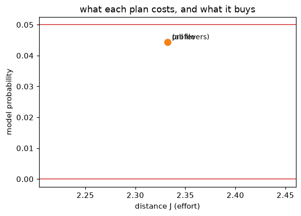 Scatter of plan cost against achieved score, one point per plan
