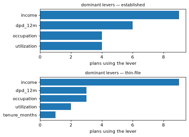 Dominant levers per segment from the sample portfolio report: horizontal bars of how many cheapest plans move each feature